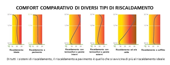 COMFORT COMPARATIVO DI DIVERSI TIPI DI RISCALDAMENTO